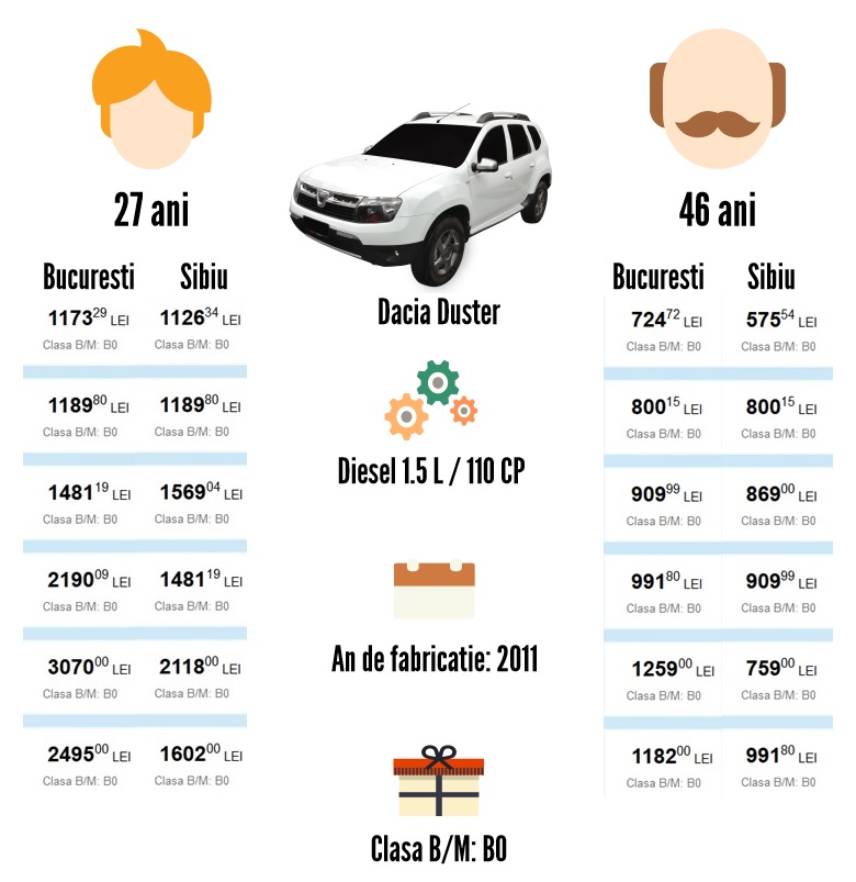Infografic RCA Dacia Duster